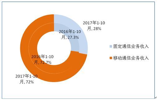 10月移動互聯(lián)網戶均使用流量2.25G，你貢獻了多少？